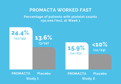 Graph of 2 studies showing how PROMACTA works at 1 week. Both studies show PROMACTA vs Placebo